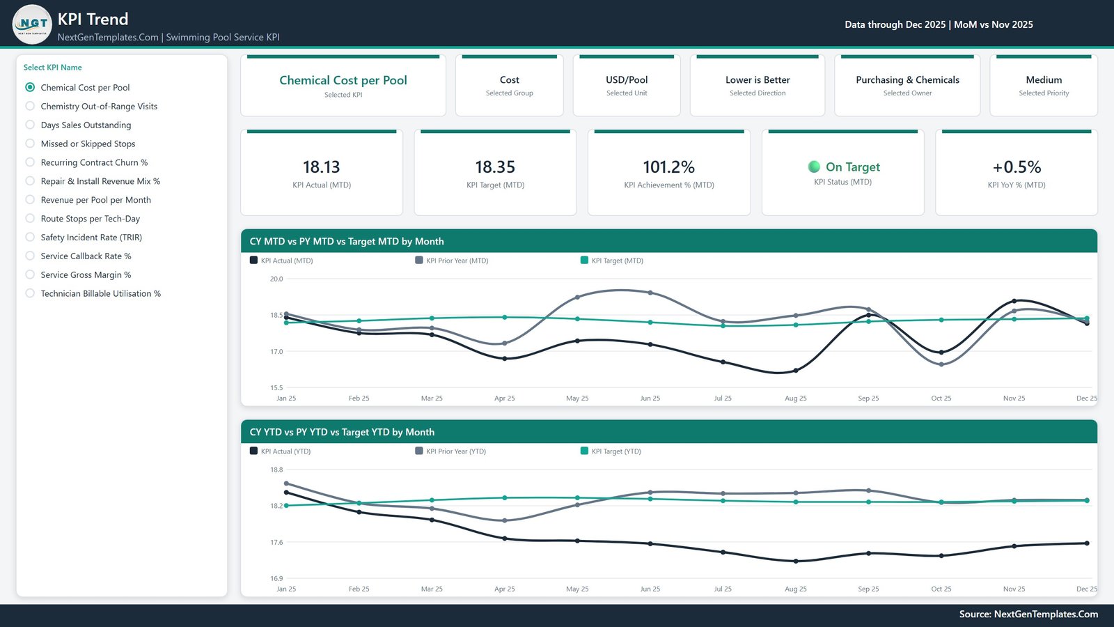 KPI Trend page of the Swimming Pool Service KPI Dashboard in Power BI showing the KPI selector, context cards and MTD and YTD trend charts