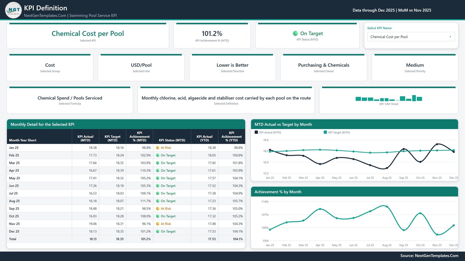 KPI Definition page of the Swimming Pool Service KPI Dashboard in Power BI showing formula, definition, monthly detail table and achievement chart