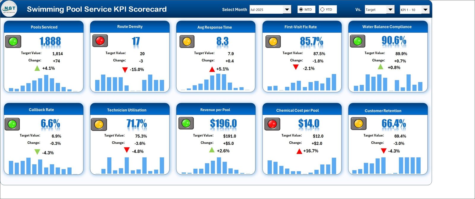 The Scorecard page for Jul-2025 - ten KPI tiles, each with a traffic light, target, change, arrow and a 12-month sparkline