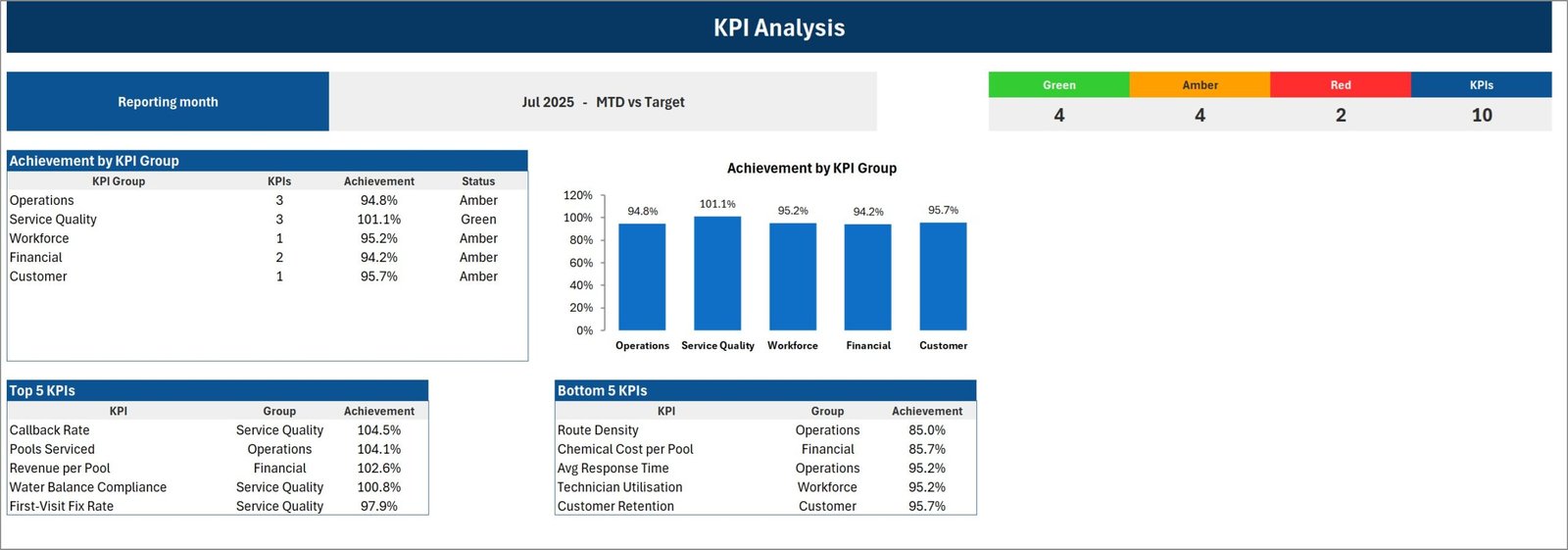 KPI Analysis page - Green Amber Red counts, achievement by KPI group, and Top 5 and Bottom 5 KPI tables