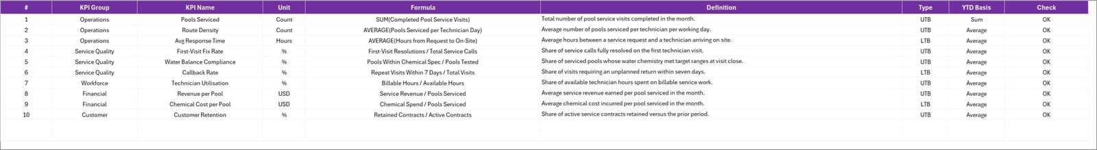 KPI Definition sheet - the ten pool-service KPIs with group, unit, formula, definition, direction and YTD basis