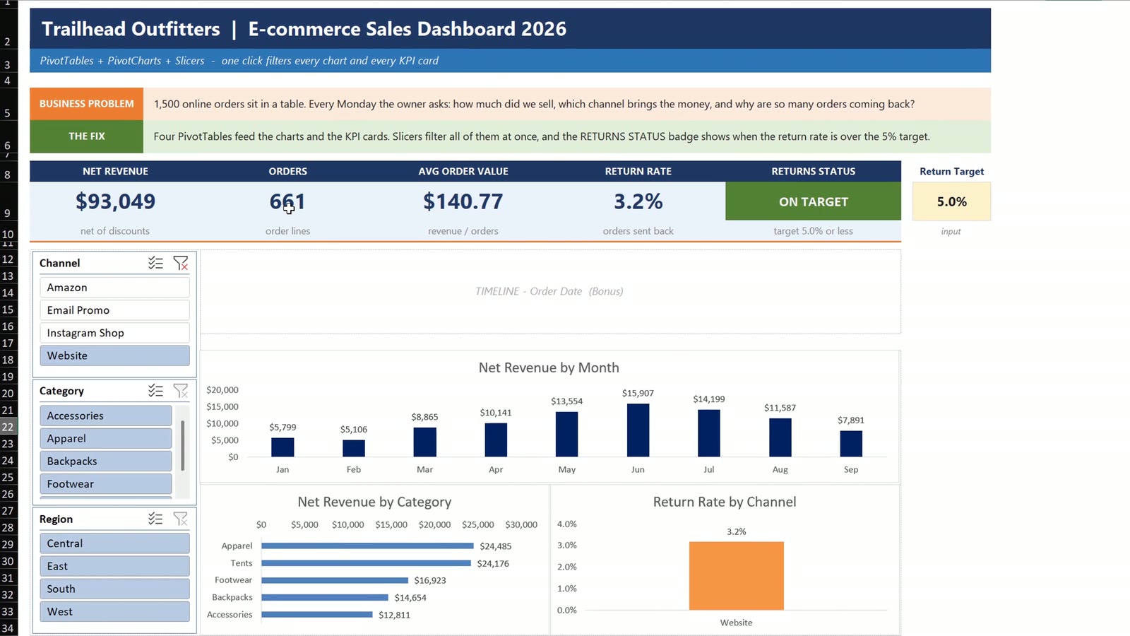E-commerce sales dashboard in Excel filtered to the Website channel with revenue, orders, average order value and return rate cards