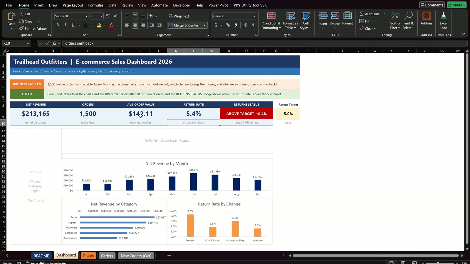 Five summary cards: net revenue, orders, average order value, return rate and returns status