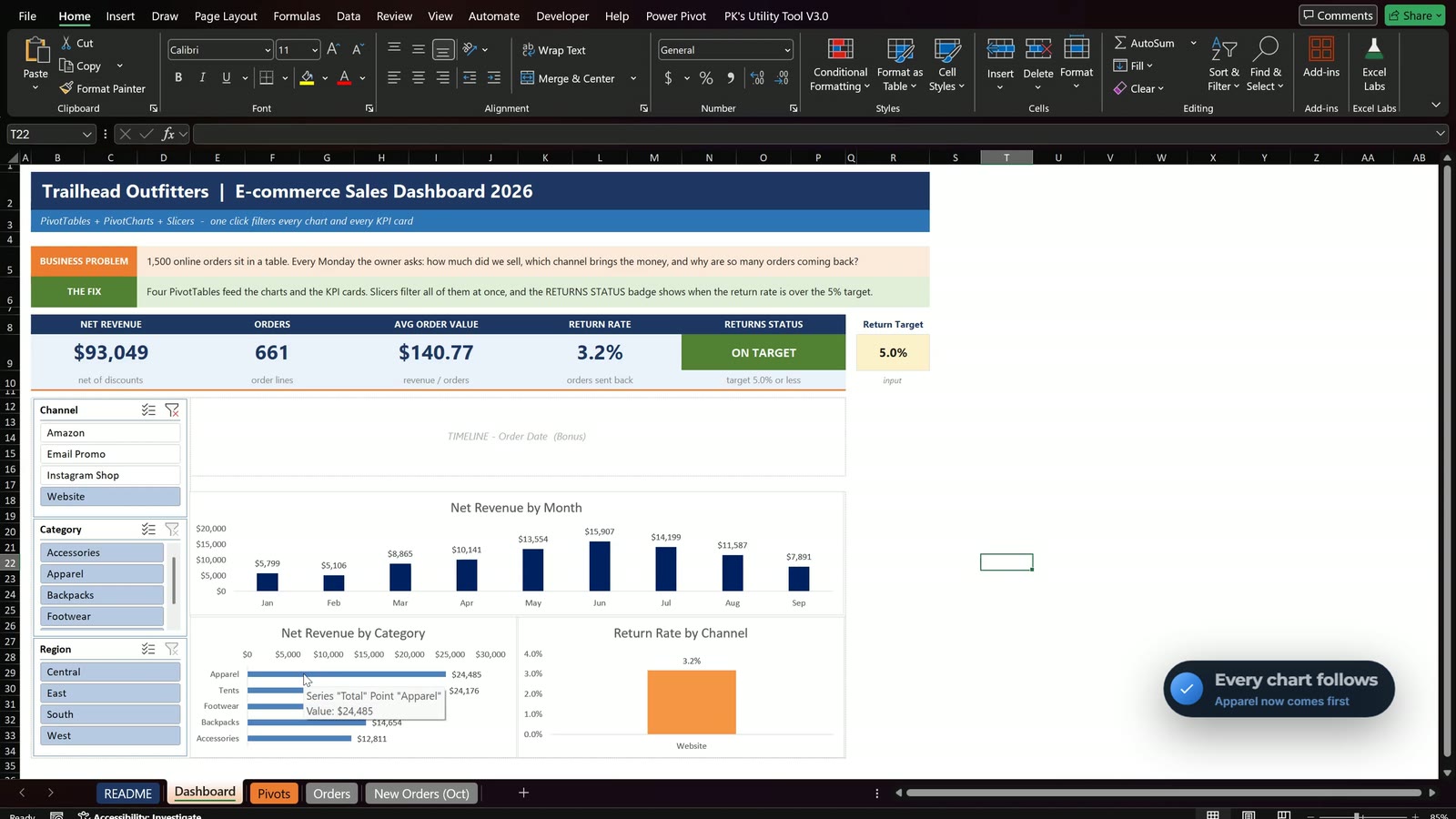 Dashboard filtered to Website: $93,049 revenue, 661 orders and a green On Target card
