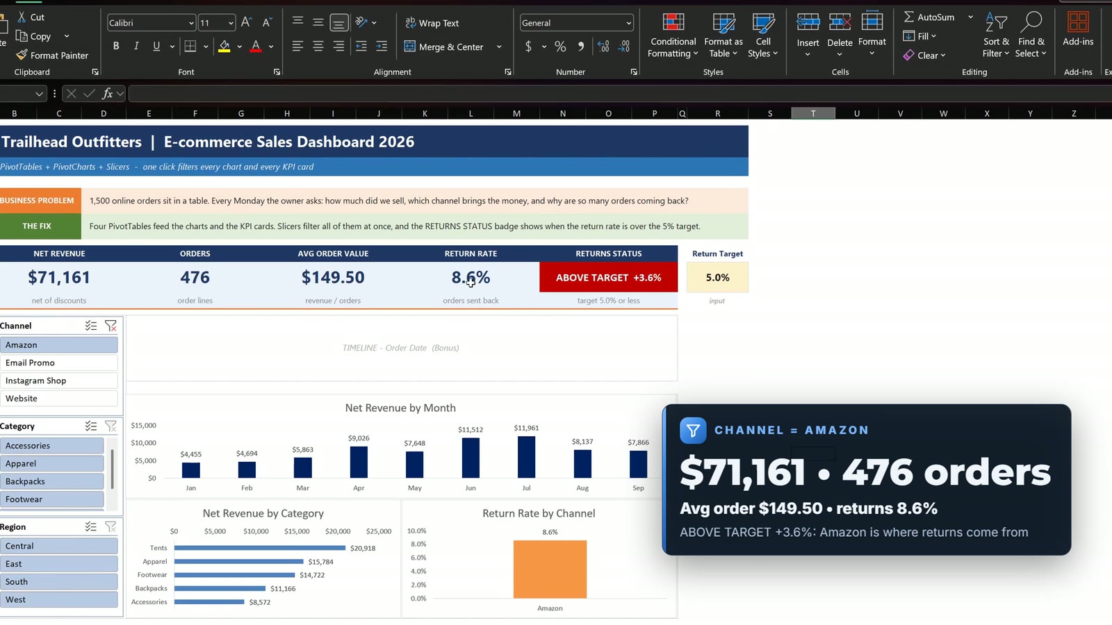 Dashboard filtered to Amazon: $71,161 revenue, 476 orders and a red Above Target card