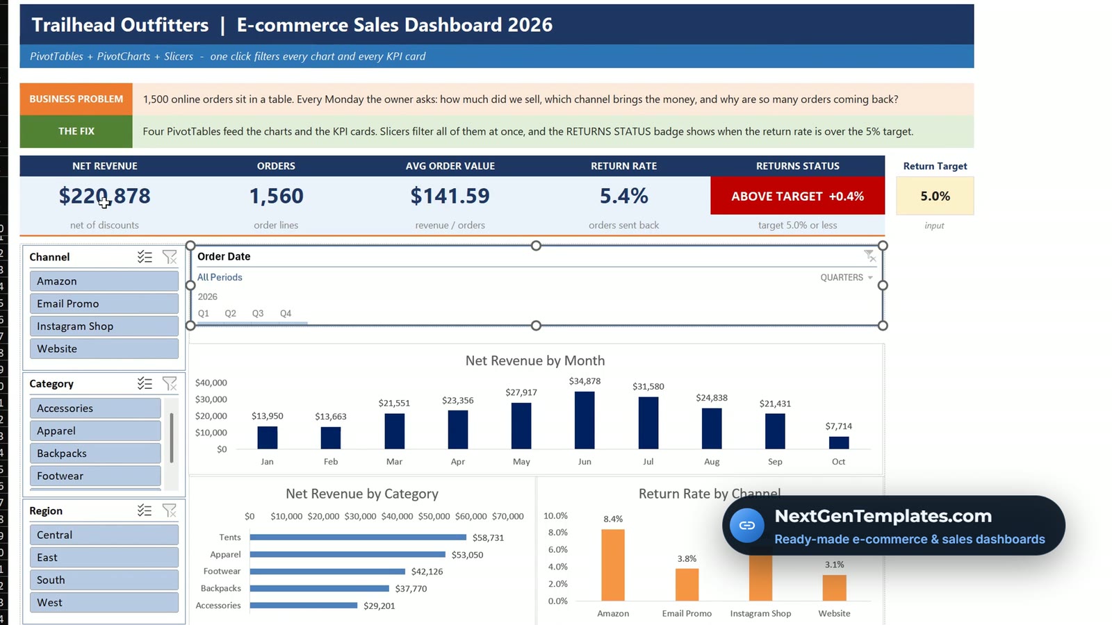 Dashboard after Refresh All with $220,878 net revenue, 1,560 orders and an October bar