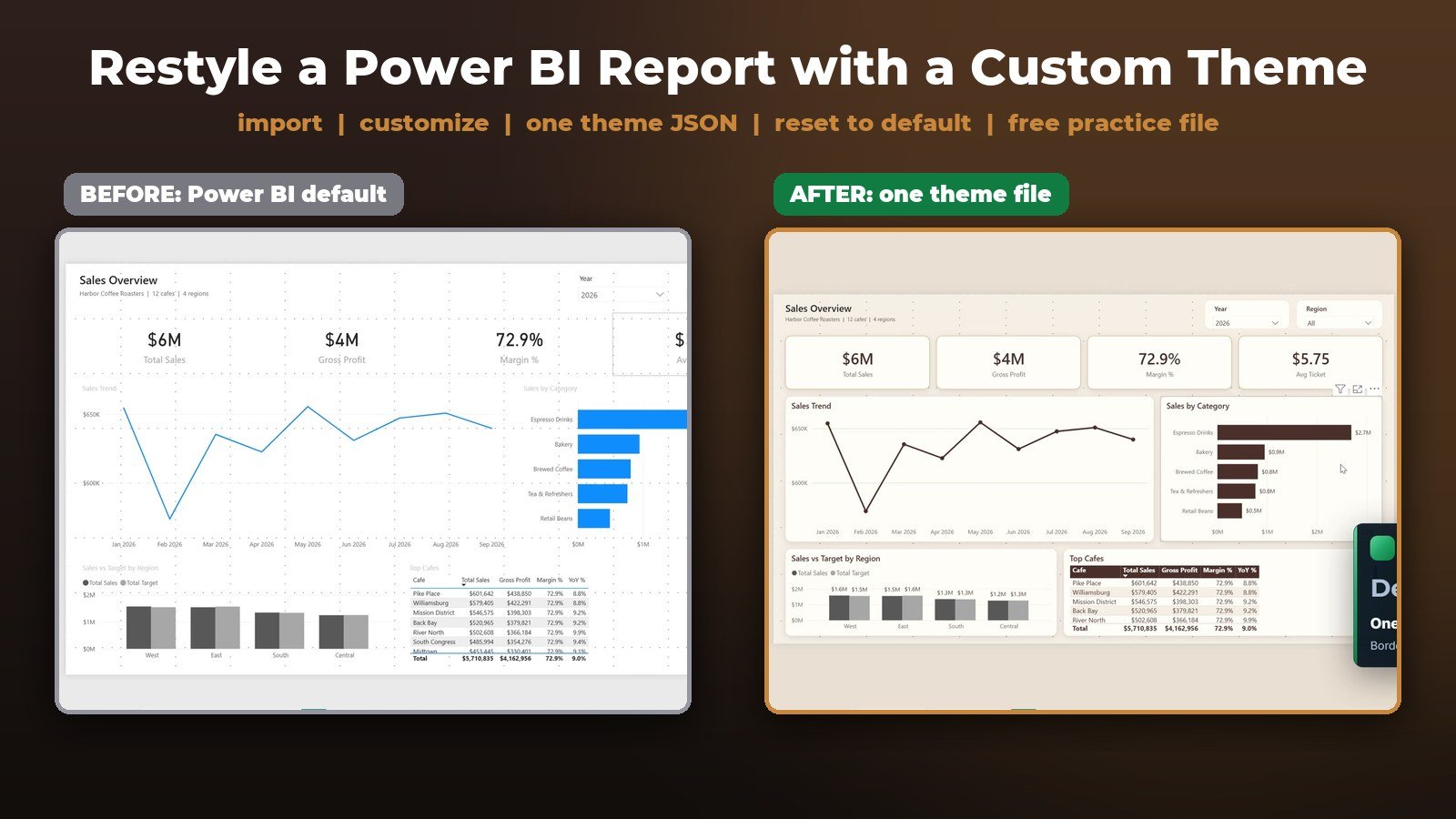 Power BI theme before and after - default report vs custom theme
