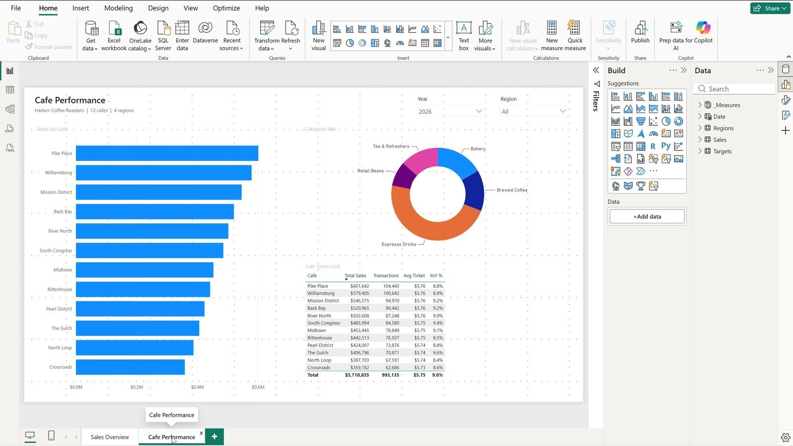 Power BI Cafe Performance page with default colors