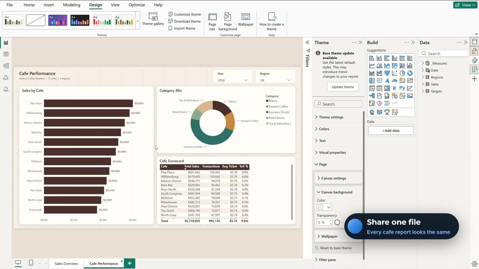 Power BI Cafe Performance page with the custom theme