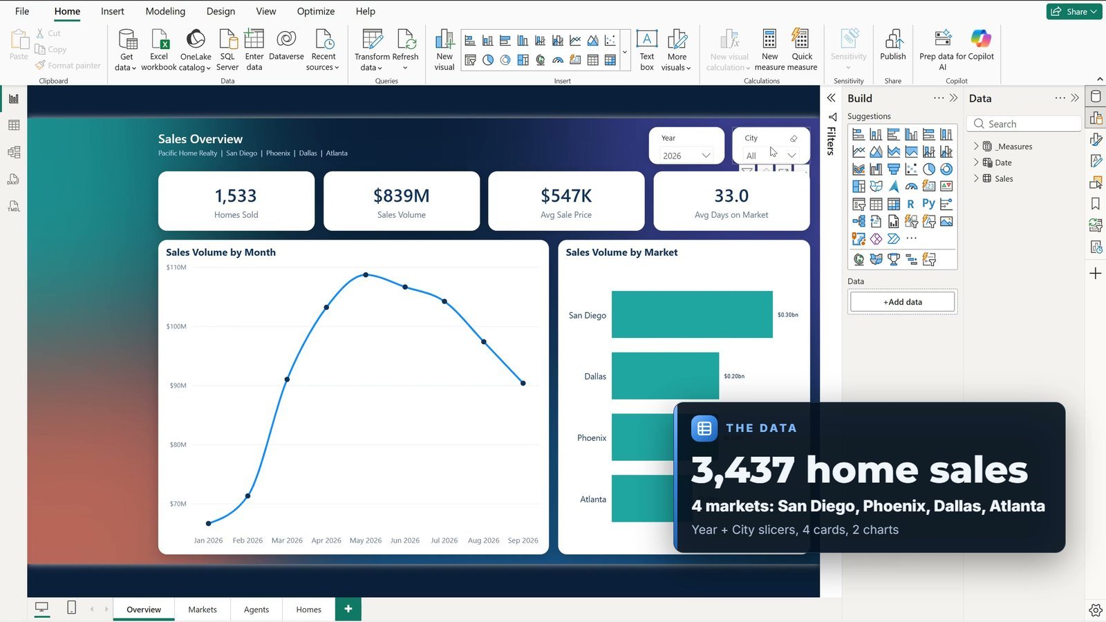 Power BI practice report overview page with cards and charts
