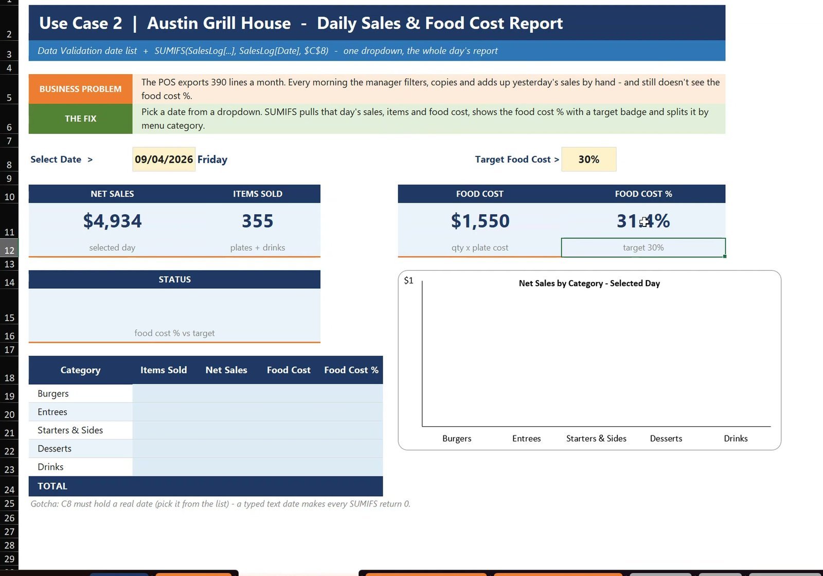 Daily sales report with net sales, items, food cost and food cost percent