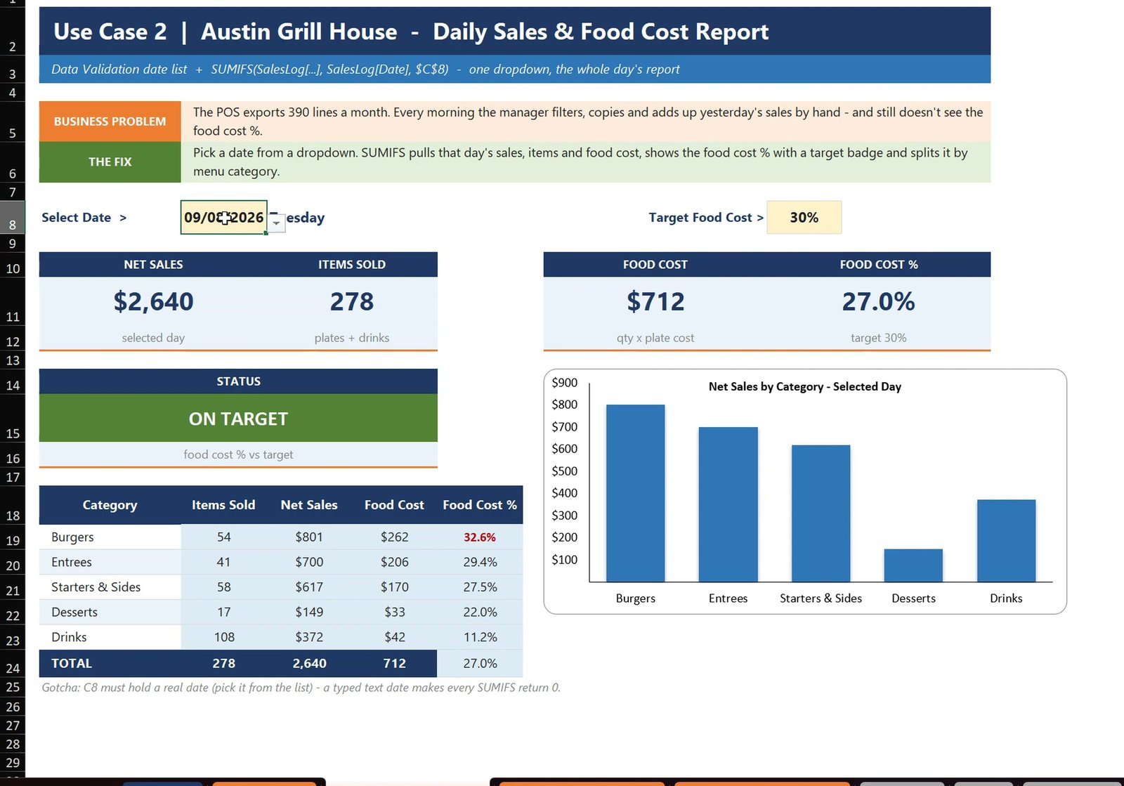 Tuesday daily sales report on target at 27 percent