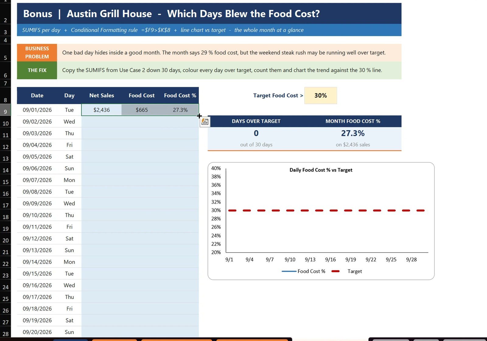 Daily food cost trend with SUMIFS for every day of the month