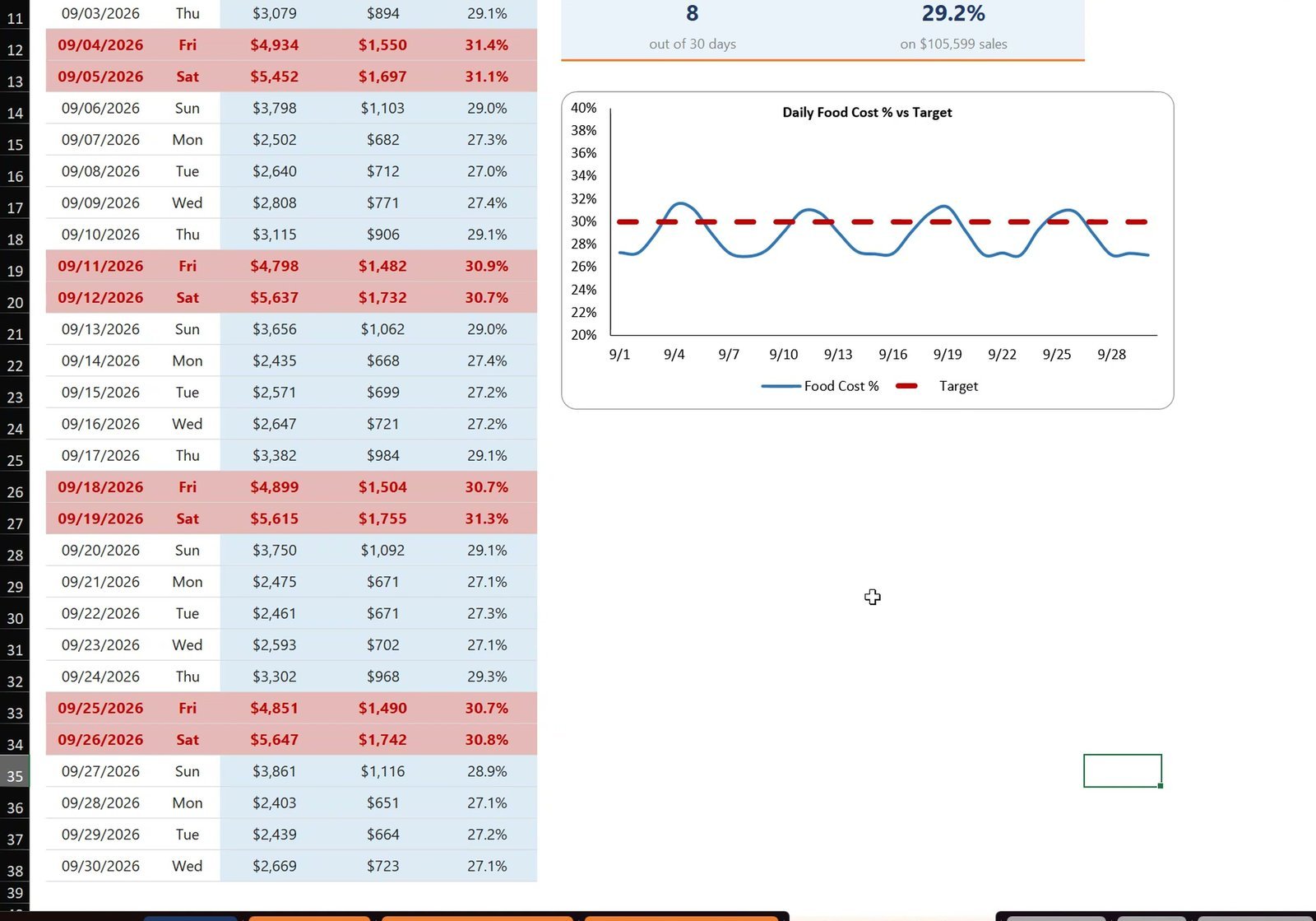 Days over the food cost target flagged in red with a trend chart