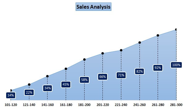 Frequency Analysis Chart