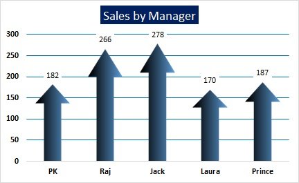 Sales by Manger chart with Arrow Info-graphics