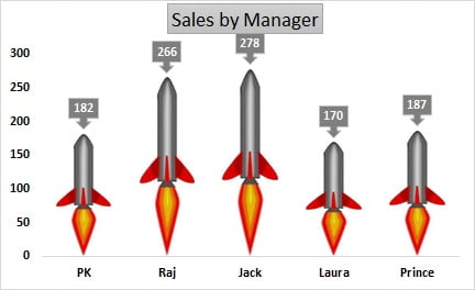 Sales by Manger chart with Rocket Info-graphics
