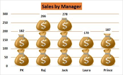 Sales by Manger chart with Revenue Info-graphics icon in stacked manner