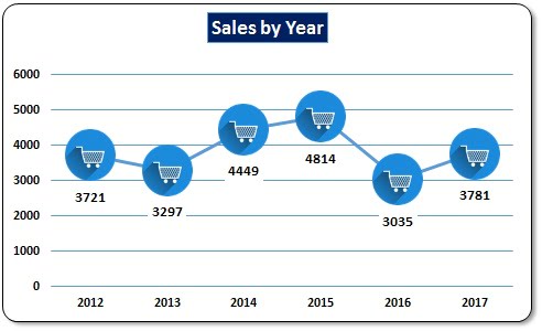 Sales by Year chart