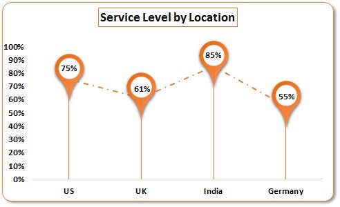 Service Level by Location