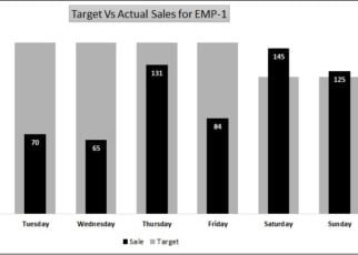 Dynamic Target Vs Actual Chart