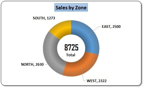 Ring Chart for Sales bifurcation