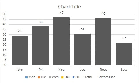 Chart after choosing the No line for Total Series