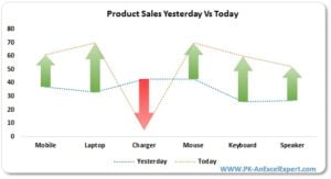 Yesterday Vs Today Sales Chart