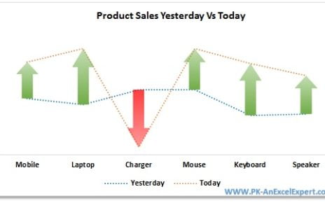 Yesterday Vs Today Sales Chart