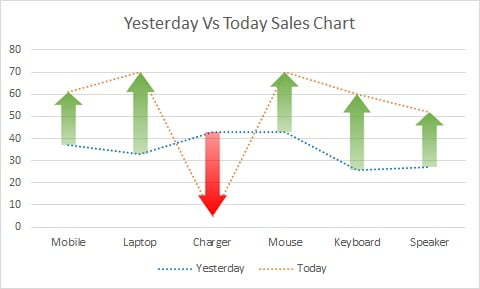 Yesterday Vs Today Sales Chart