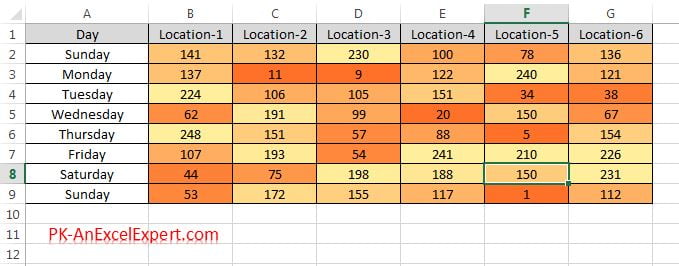 Data set after applying conditional formatting