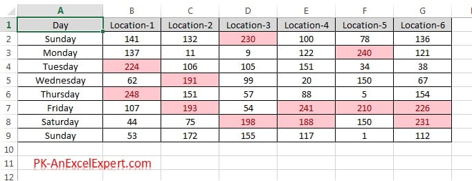 Conditional formatting applied on the cells