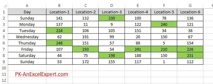 Data Sets after applying the conditional formatting
