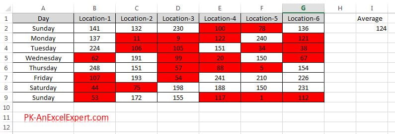 Data Sets after applying the conditional formatting
