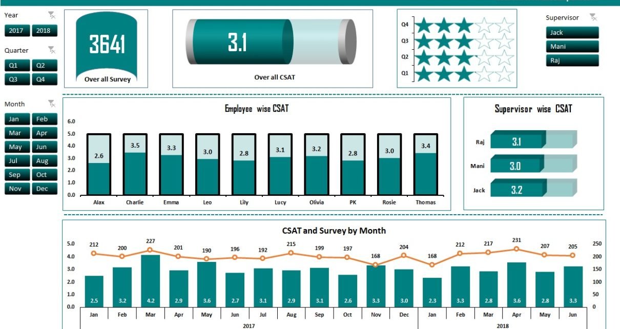 CSAT Dashboard