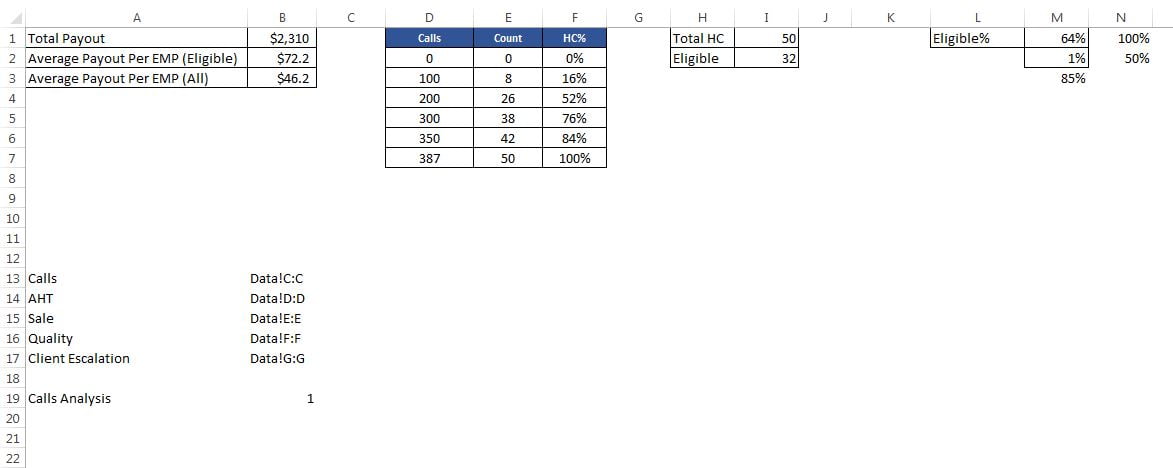 Employee Incentive Chart