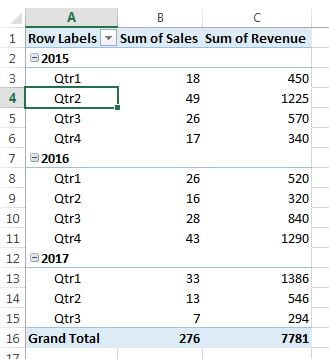 Pivot table after grouping by years and quarters