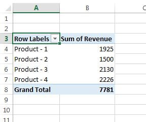 Product wise Revenue pivot table